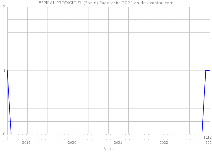 ESPIRAL PRODIGIO SL (Spain) Page visits 2024 