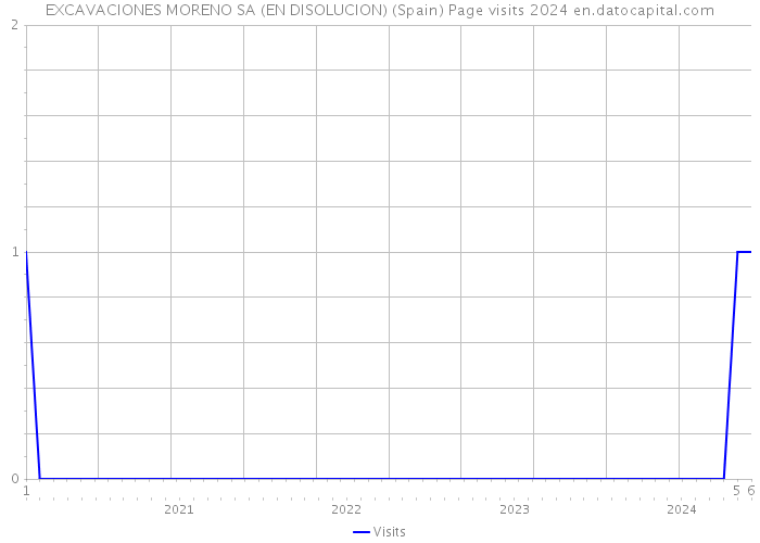 EXCAVACIONES MORENO SA (EN DISOLUCION) (Spain) Page visits 2024 