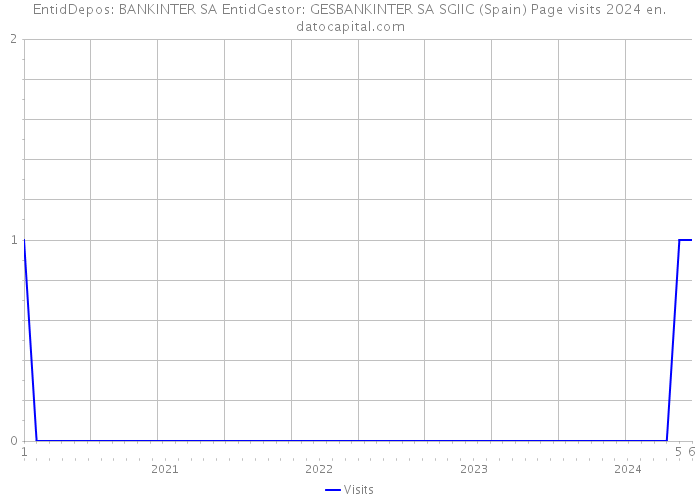 EntidDepos: BANKINTER SA EntidGestor: GESBANKINTER SA SGIIC (Spain) Page visits 2024 