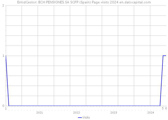 EntidGestor: BCH PENSIONES SA SGFP (Spain) Page visits 2024 