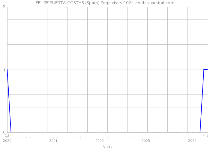 FELIPE PUERTA COSTAS (Spain) Page visits 2024 