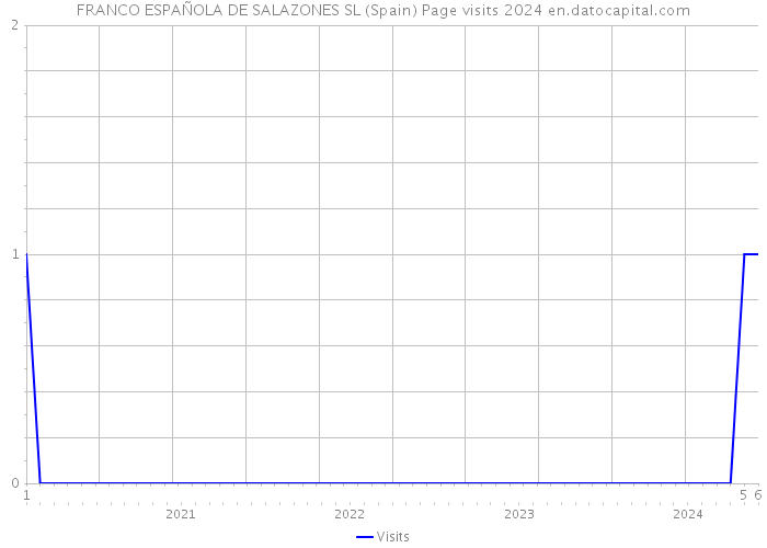 FRANCO ESPAÑOLA DE SALAZONES SL (Spain) Page visits 2024 