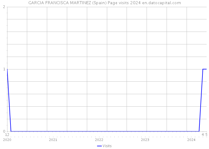 GARCIA FRANCISCA MARTINEZ (Spain) Page visits 2024 