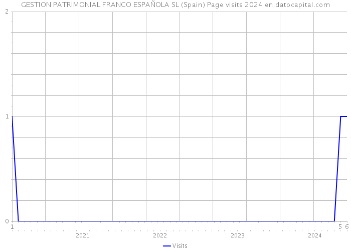 GESTION PATRIMONIAL FRANCO ESPAÑOLA SL (Spain) Page visits 2024 