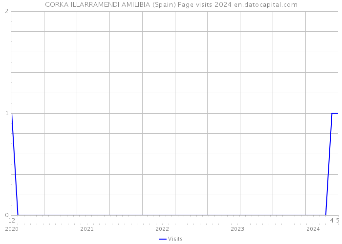 GORKA ILLARRAMENDI AMILIBIA (Spain) Page visits 2024 