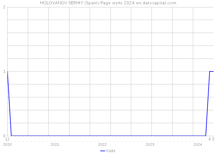 HOLOVANOV SERHIY (Spain) Page visits 2024 