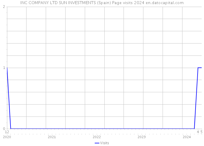 INC COMPANY LTD SUN INVESTMENTS (Spain) Page visits 2024 
