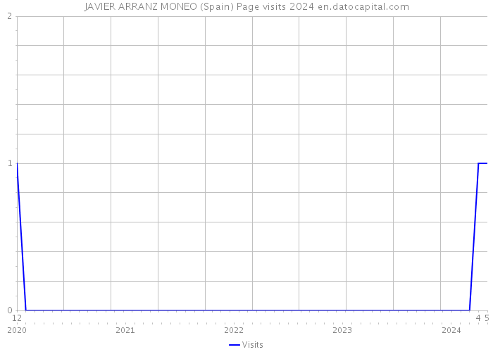 JAVIER ARRANZ MONEO (Spain) Page visits 2024 