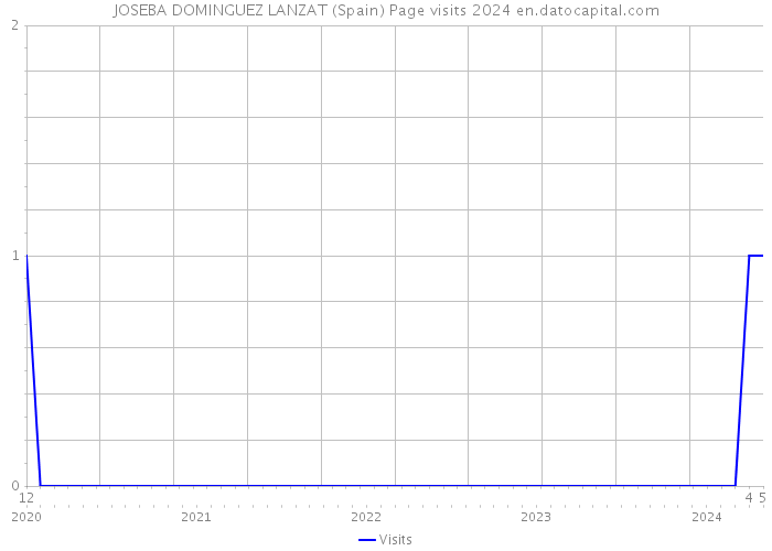 JOSEBA DOMINGUEZ LANZAT (Spain) Page visits 2024 