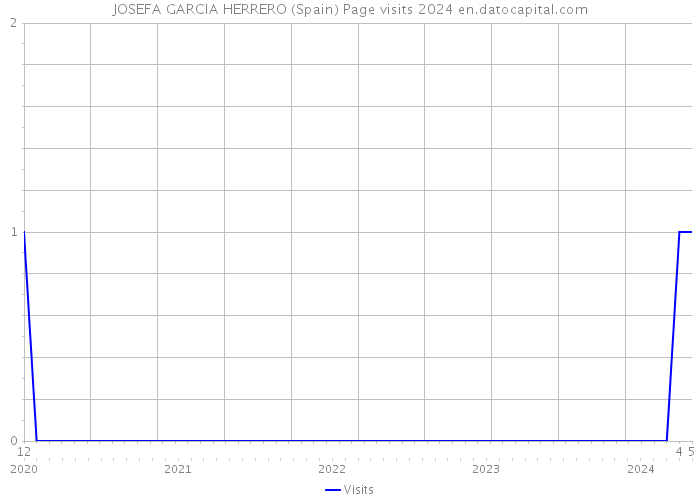 JOSEFA GARCIA HERRERO (Spain) Page visits 2024 