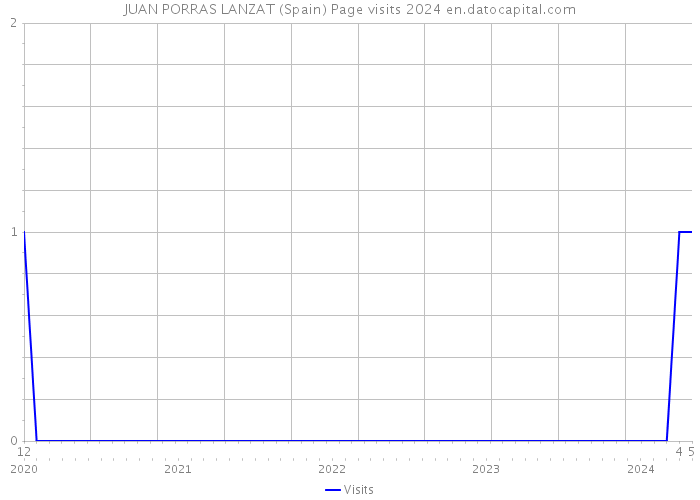 JUAN PORRAS LANZAT (Spain) Page visits 2024 