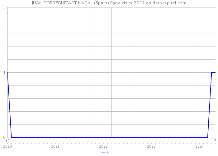 JUAN TORREGUITART NADAL (Spain) Page visits 2024 