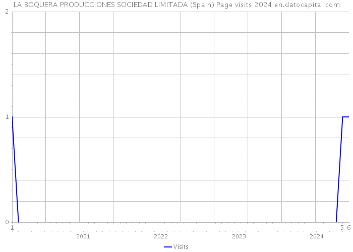 LA BOQUERA PRODUCCIONES SOCIEDAD LIMITADA (Spain) Page visits 2024 