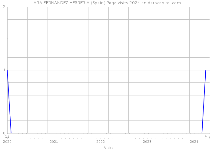 LARA FERNANDEZ HERRERIA (Spain) Page visits 2024 