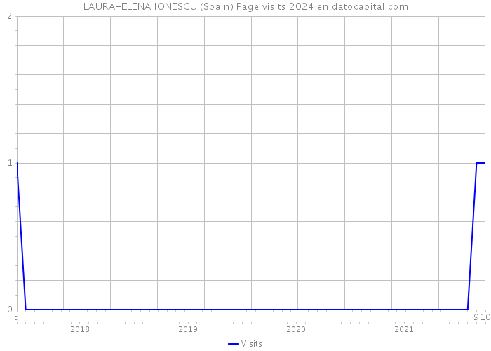 LAURA-ELENA IONESCU (Spain) Page visits 2024 