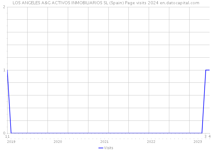 LOS ANGELES A&G ACTIVOS INMOBILIARIOS SL (Spain) Page visits 2024 