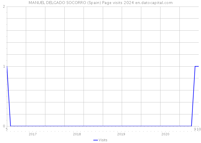 MANUEL DELGADO SOCORRO (Spain) Page visits 2024 