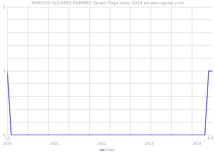 MARCOS OLIVARES RAMIREZ (Spain) Page visits 2024 
