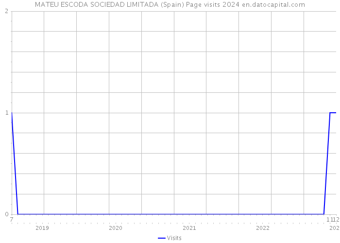 MATEU ESCODA SOCIEDAD LIMITADA (Spain) Page visits 2024 