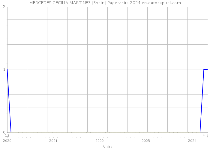 MERCEDES CECILIA MARTINEZ (Spain) Page visits 2024 