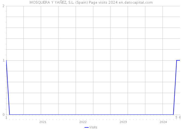 MOSQUERA Y YAÑEZ, S.L. (Spain) Page visits 2024 