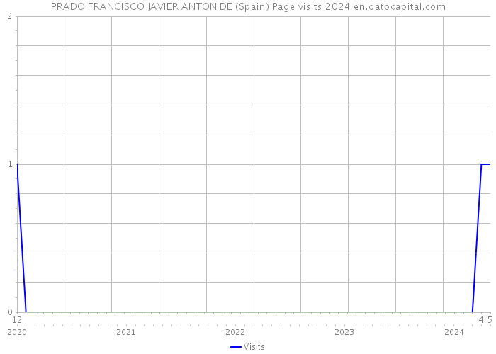 PRADO FRANCISCO JAVIER ANTON DE (Spain) Page visits 2024 