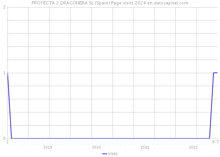 PROYECTA 2 DRAGONERA SL (Spain) Page visits 2024 