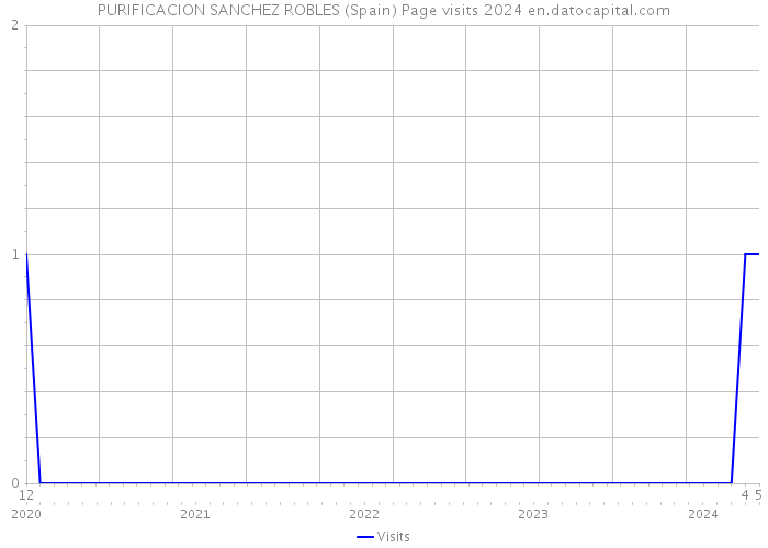 PURIFICACION SANCHEZ ROBLES (Spain) Page visits 2024 