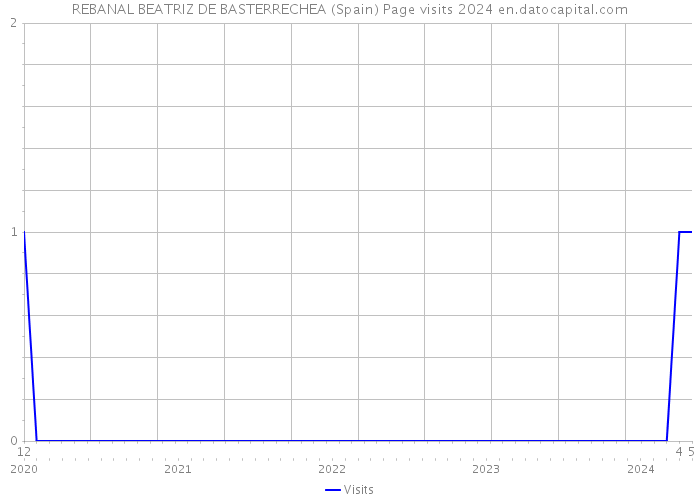 REBANAL BEATRIZ DE BASTERRECHEA (Spain) Page visits 2024 
