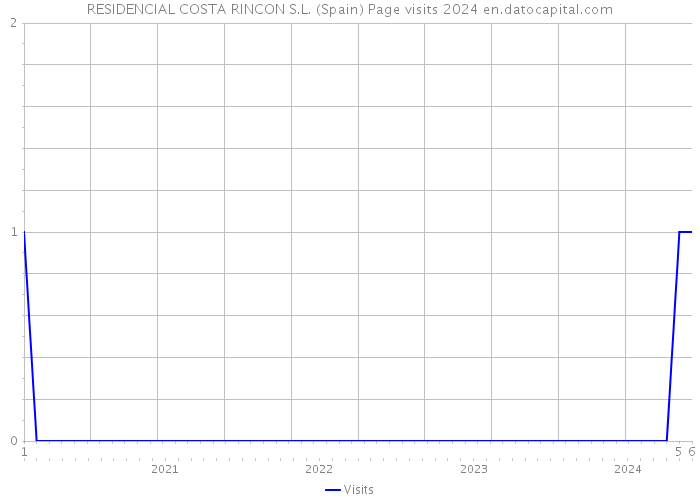 RESIDENCIAL COSTA RINCON S.L. (Spain) Page visits 2024 