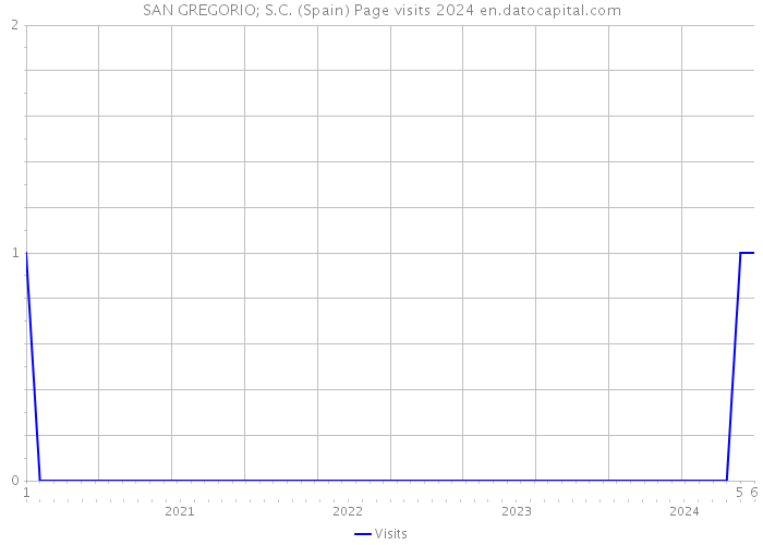 SAN GREGORIO; S.C. (Spain) Page visits 2024 
