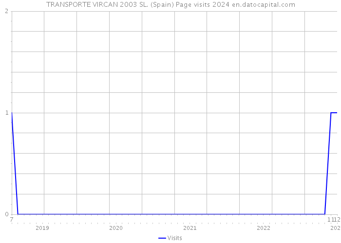 TRANSPORTE VIRCAN 2003 SL. (Spain) Page visits 2024 