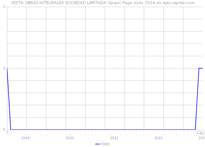 VESTA OBRAS INTEGRALES SOCIEDAD LIMITADA (Spain) Page visits 2024 