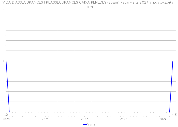 VIDA D'ASSEGURANCES I REASSEGURANCES CAIXA PENEDES (Spain) Page visits 2024 