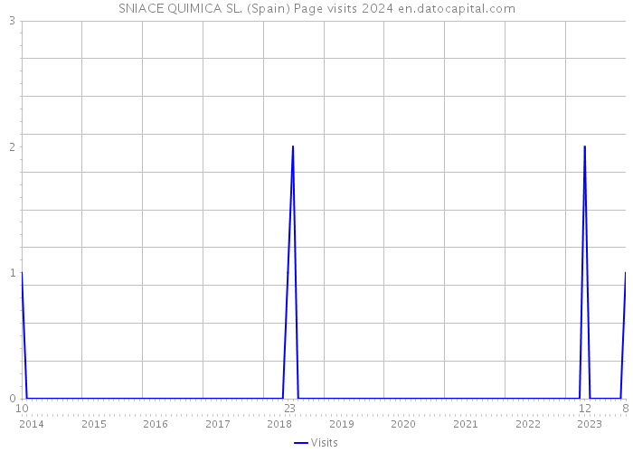 SNIACE QUIMICA SL. (Spain) Page visits 2024 