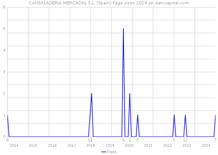 CANSALADERIA MERCADAL S.L. (Spain) Page visits 2024 