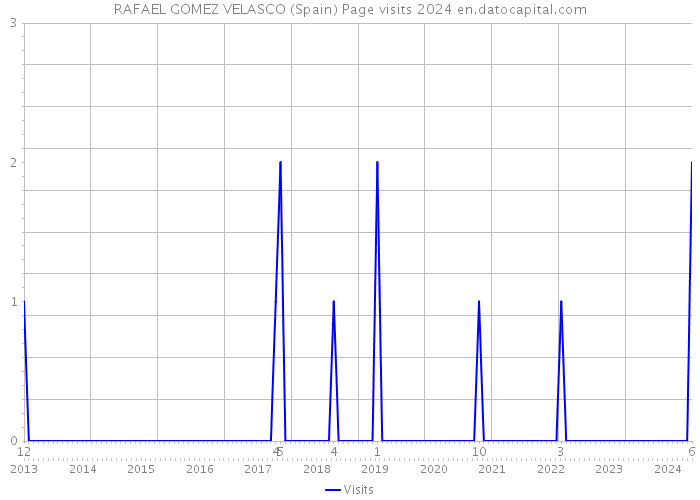 RAFAEL GOMEZ VELASCO (Spain) Page visits 2024 