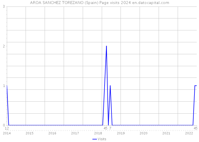 AROA SANCHEZ TOREZANO (Spain) Page visits 2024 