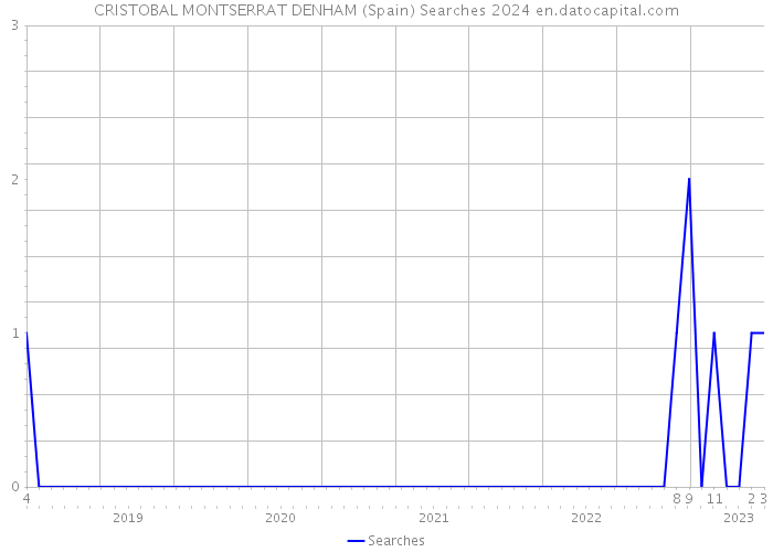 CRISTOBAL MONTSERRAT DENHAM (Spain) Searches 2024 