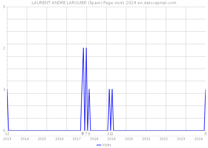 LAURENT ANDRE LARGUIER (Spain) Page visits 2024 