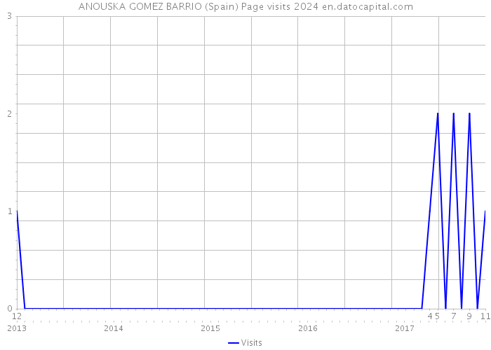 ANOUSKA GOMEZ BARRIO (Spain) Page visits 2024 