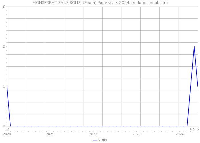 MONSERRAT SANZ SOLIS, (Spain) Page visits 2024 