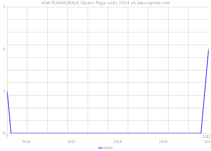 ANA PLAMADEALA (Spain) Page visits 2024 