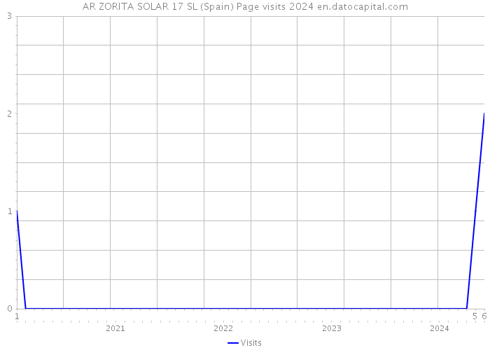 AR ZORITA SOLAR 17 SL (Spain) Page visits 2024 