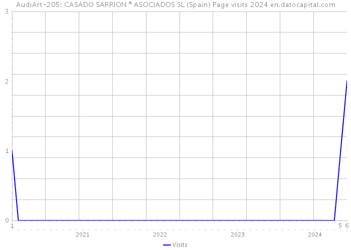 AudiArt-205: CASADO SARRION ª ASOCIADOS SL (Spain) Page visits 2024 