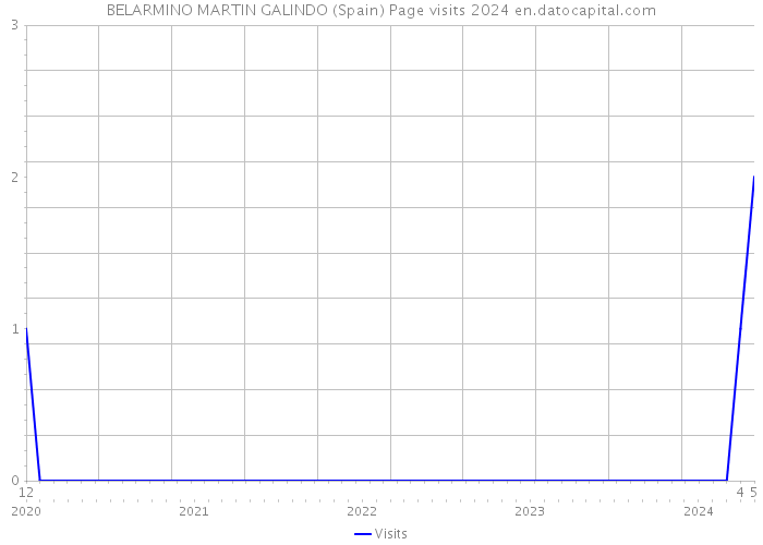 BELARMINO MARTIN GALINDO (Spain) Page visits 2024 