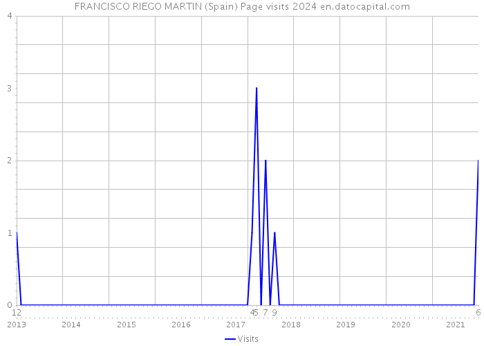 FRANCISCO RIEGO MARTIN (Spain) Page visits 2024 