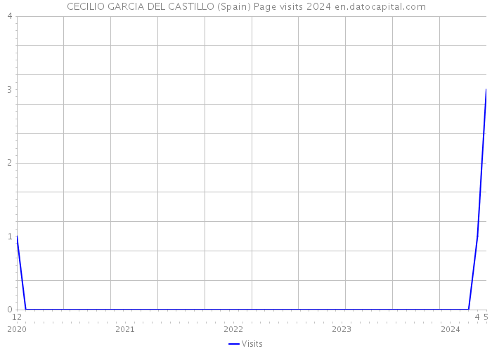 CECILIO GARCIA DEL CASTILLO (Spain) Page visits 2024 