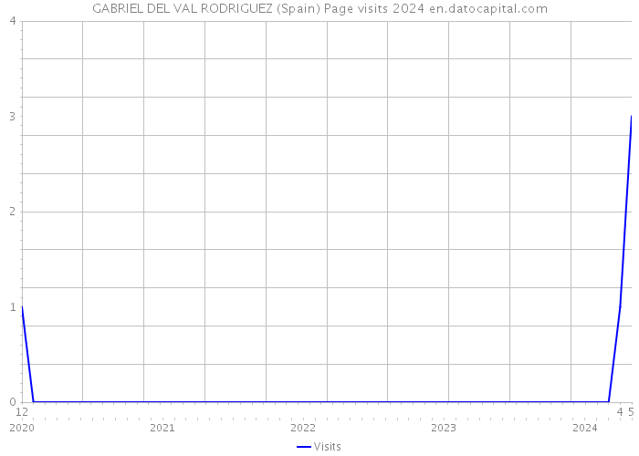 GABRIEL DEL VAL RODRIGUEZ (Spain) Page visits 2024 