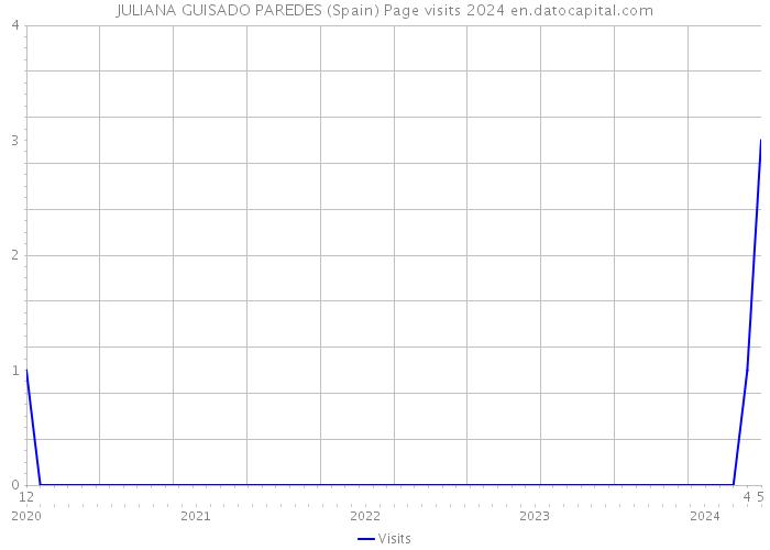 JULIANA GUISADO PAREDES (Spain) Page visits 2024 